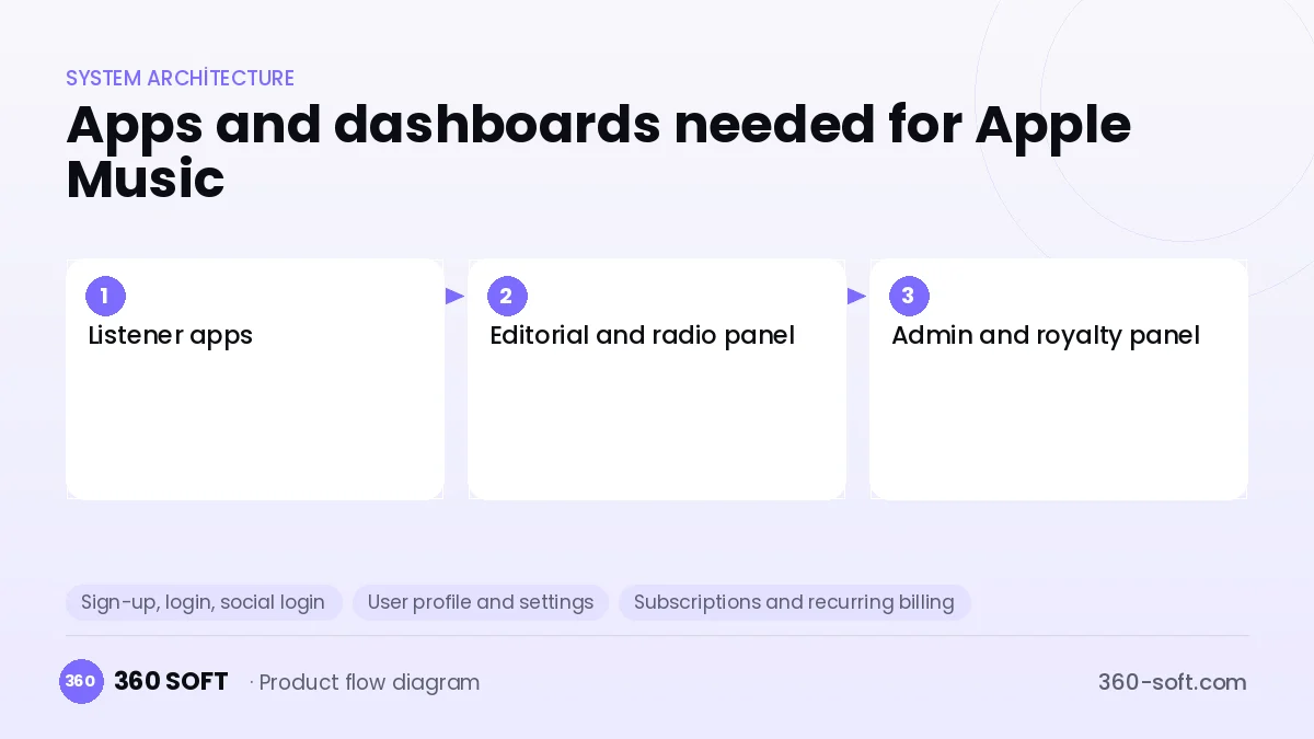 How many apps and dashboards do you need? — Apple Music