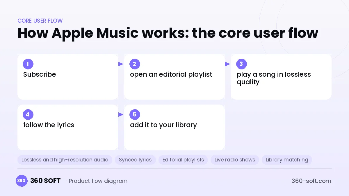 How Apple Music works: the core user flow