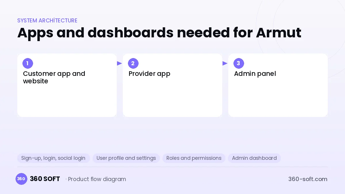 How many apps and dashboards do you need? — Armut