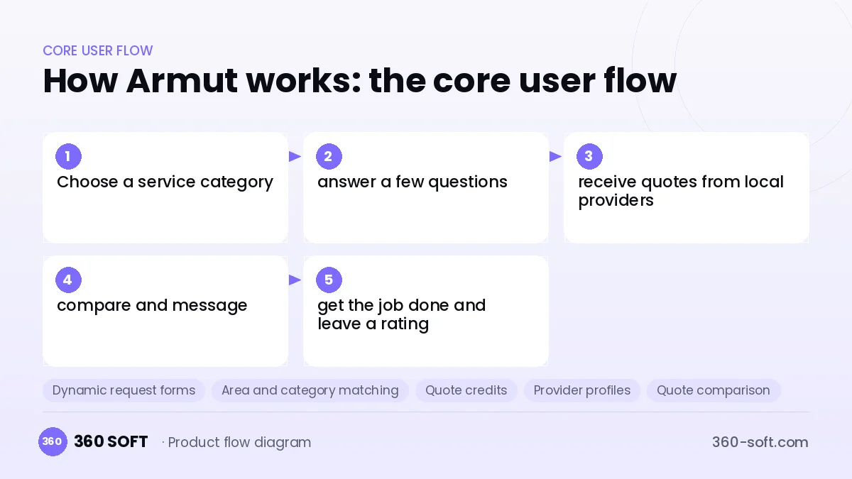 How Armut works: the core user flow