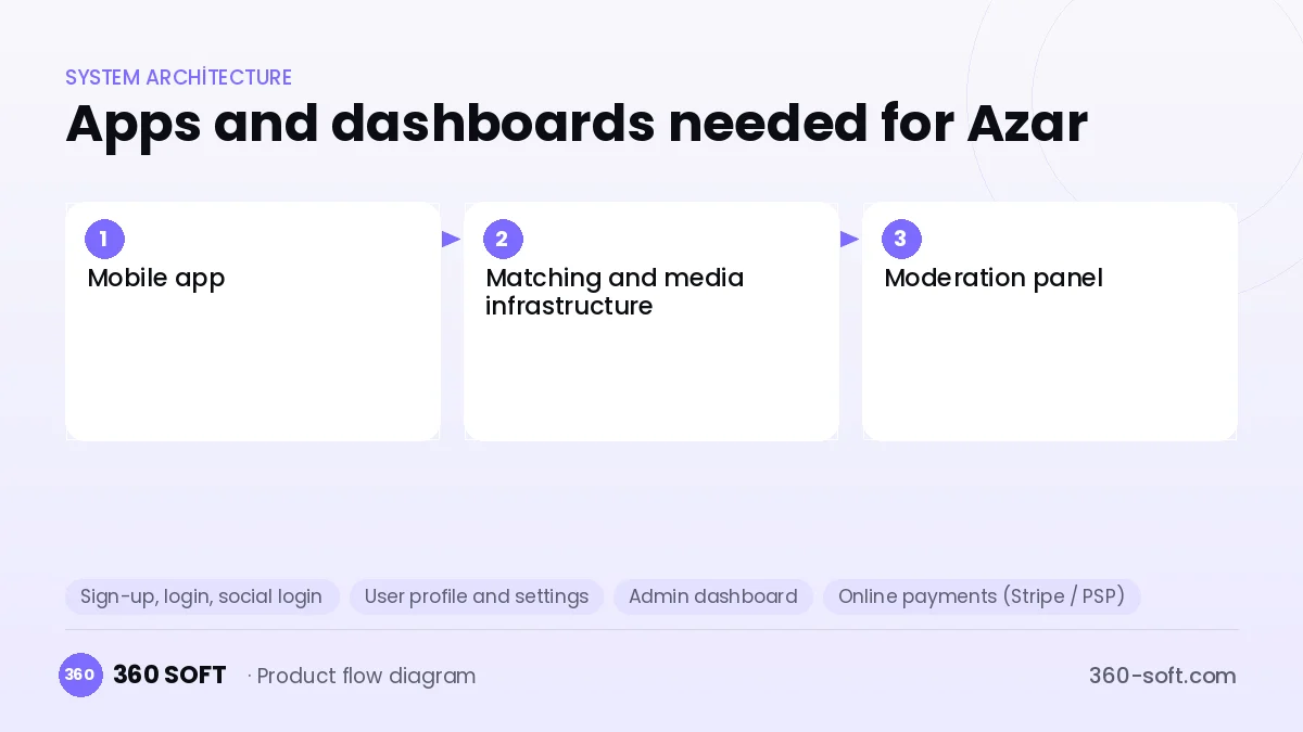 How many apps and dashboards do you need? — Azar