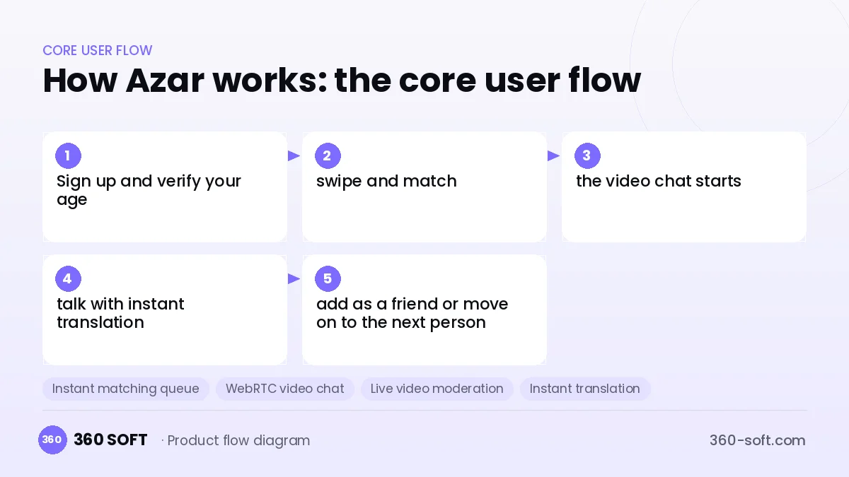 How Azar works: the core user flow