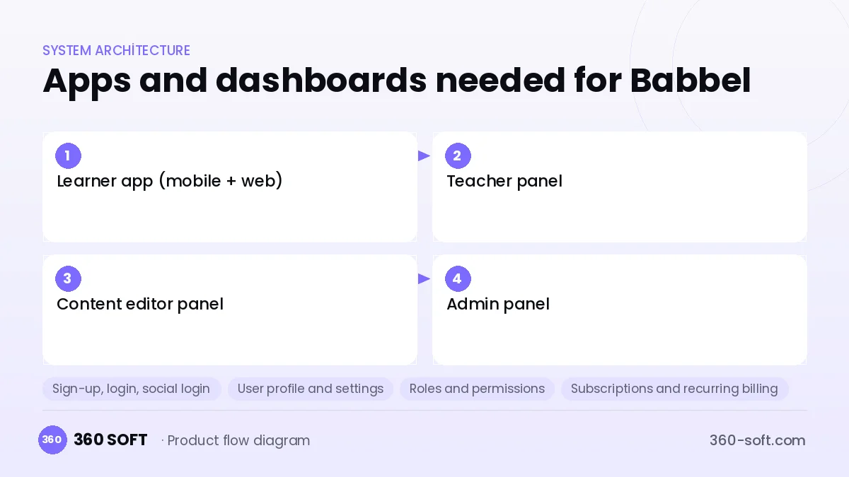 How many apps and dashboards do you need? — Babbel