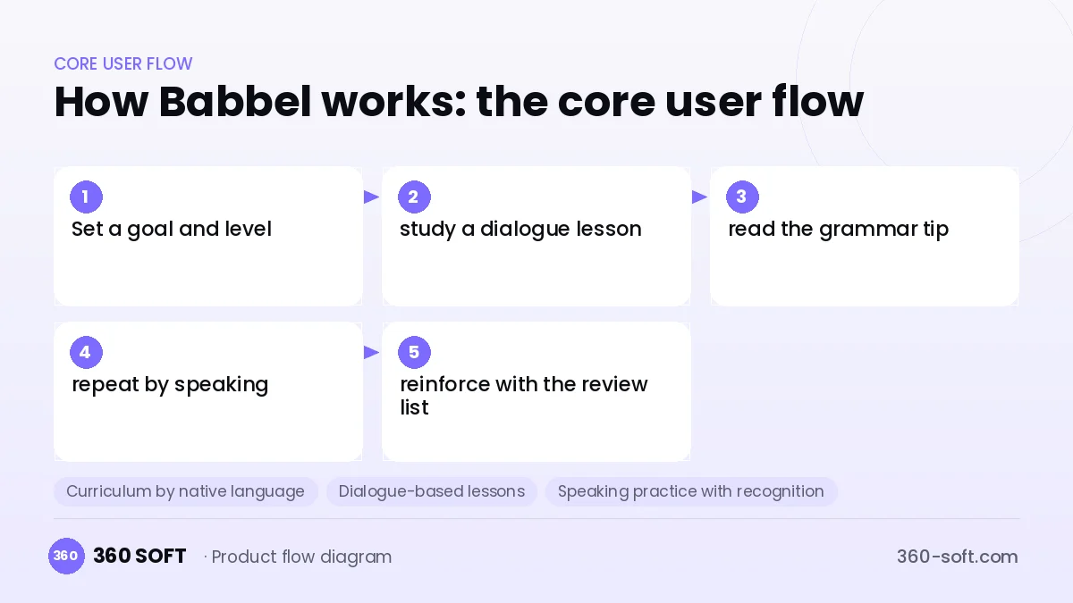 How Babbel works: the core user flow