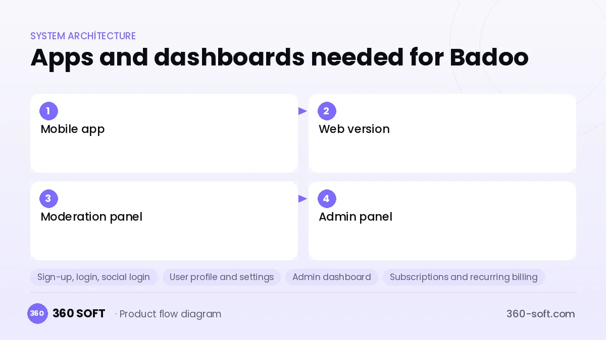 How many apps and dashboards do you need? — Badoo