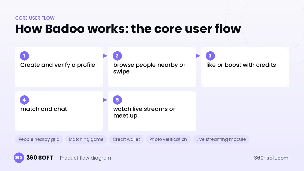 How Badoo works: the core user flow