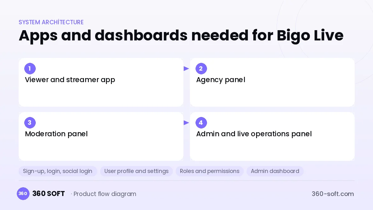 How many apps and dashboards do you need? — Bigo Live
