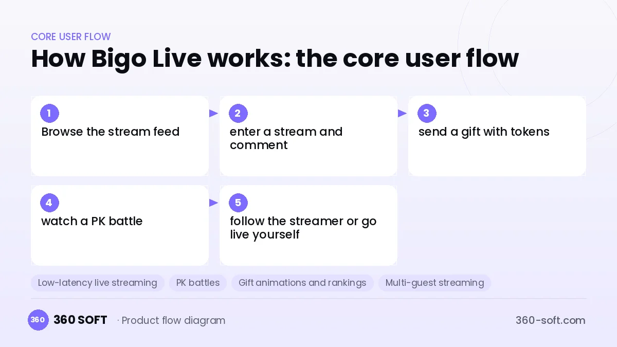 How Bigo Live works: the core user flow