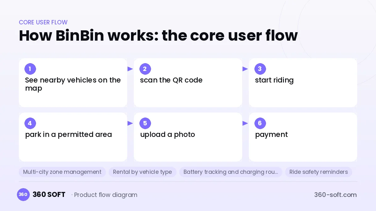 How BinBin works: the core user flow