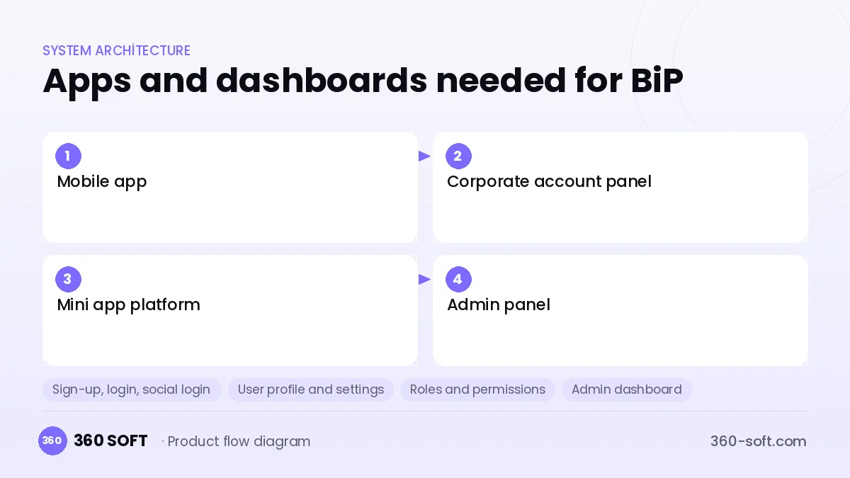 How many apps and dashboards do you need? — BiP