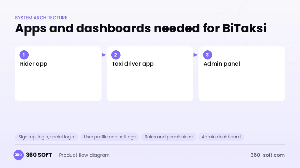 How many apps and dashboards do you need? — BiTaksi