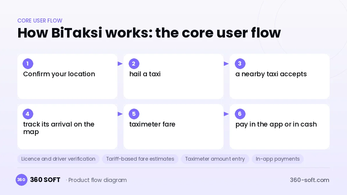 How BiTaksi works: the core user flow