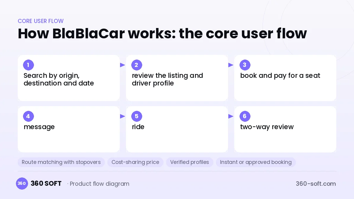 How BlaBlaCar works: the core user flow