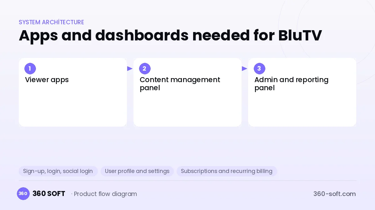 How many apps and dashboards do you need? — BluTV