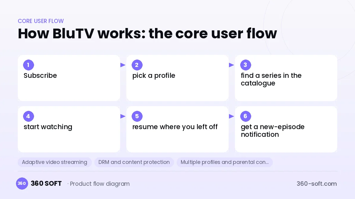 How BluTV works: the core user flow
