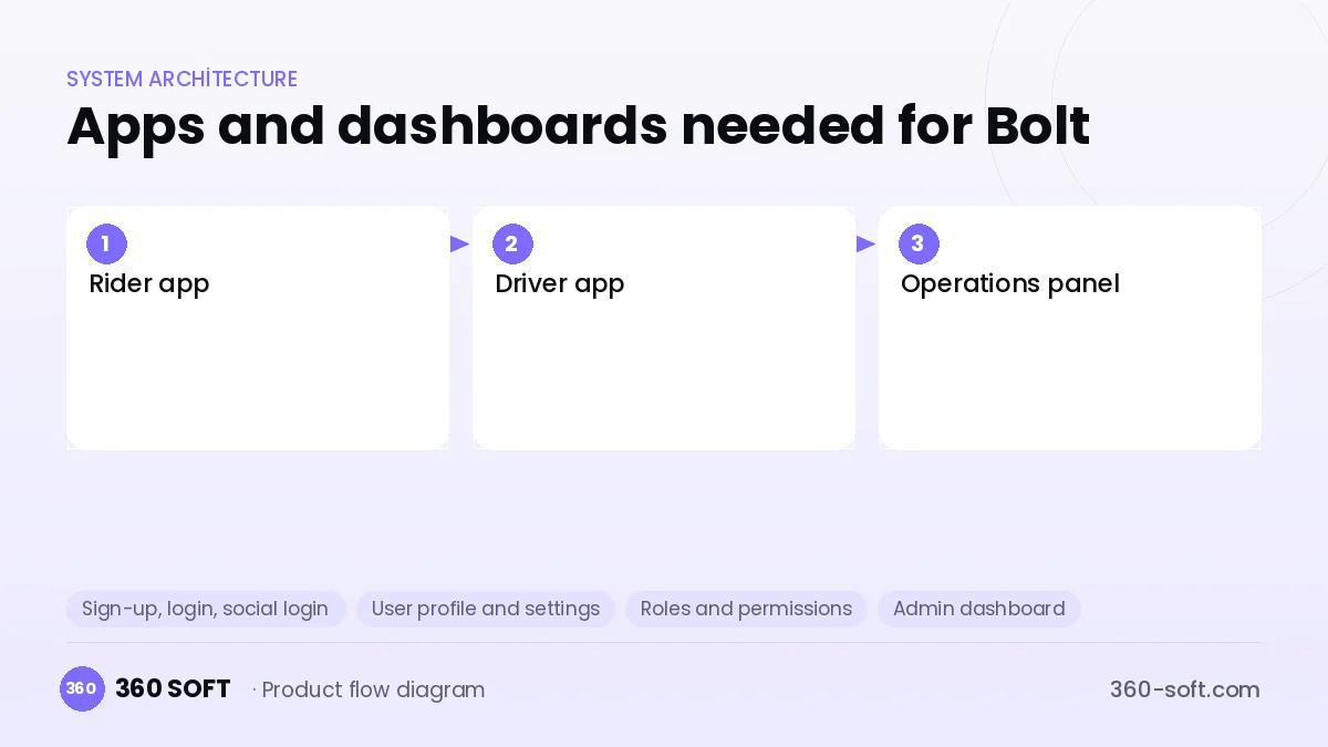 How many apps and dashboards do you need? — Bolt