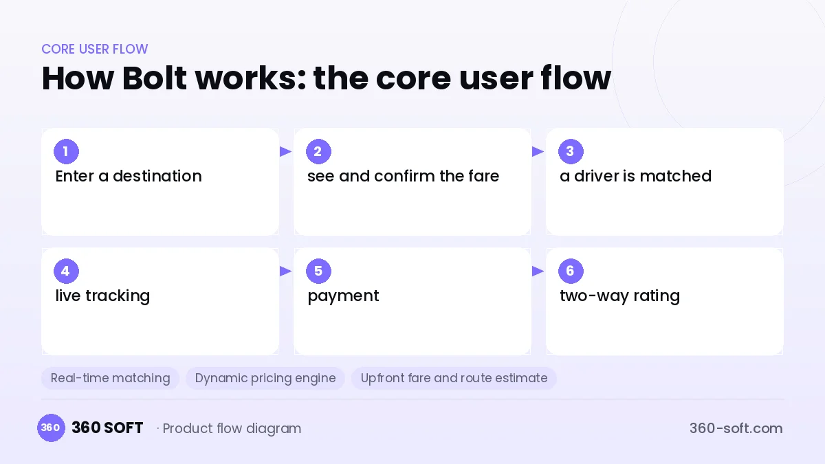 How Bolt works: the core user flow