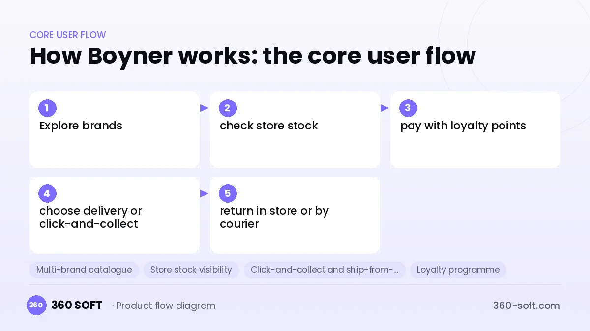 How Boyner works: the core user flow