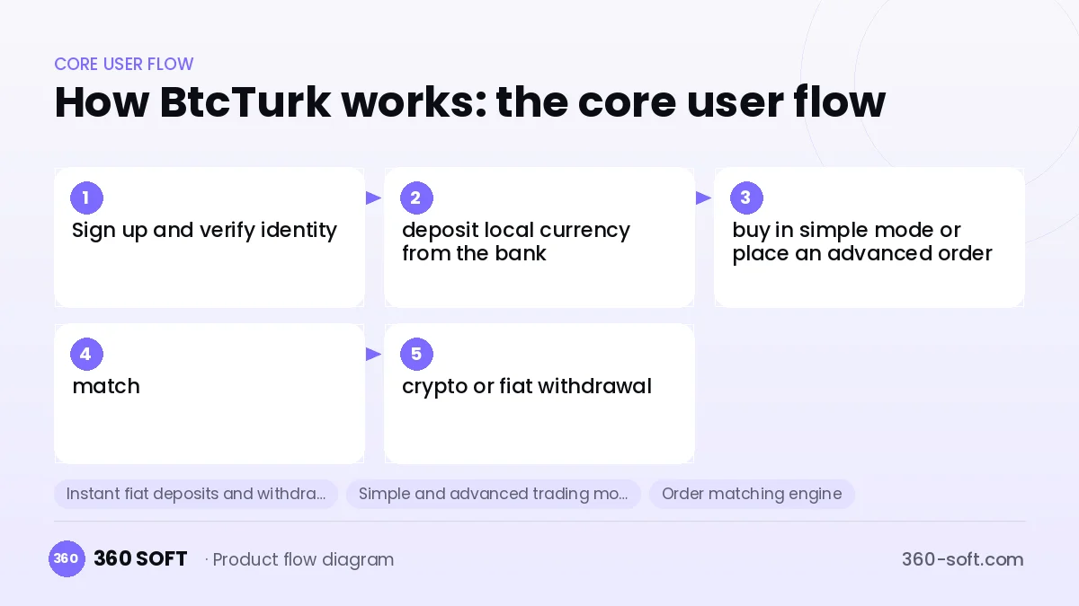 How BtcTurk works: the core user flow