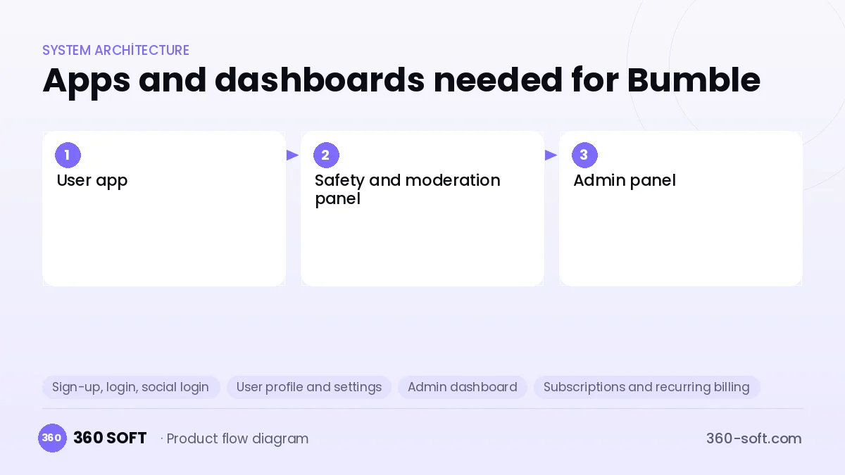 How many apps and dashboards do you need? — Bumble