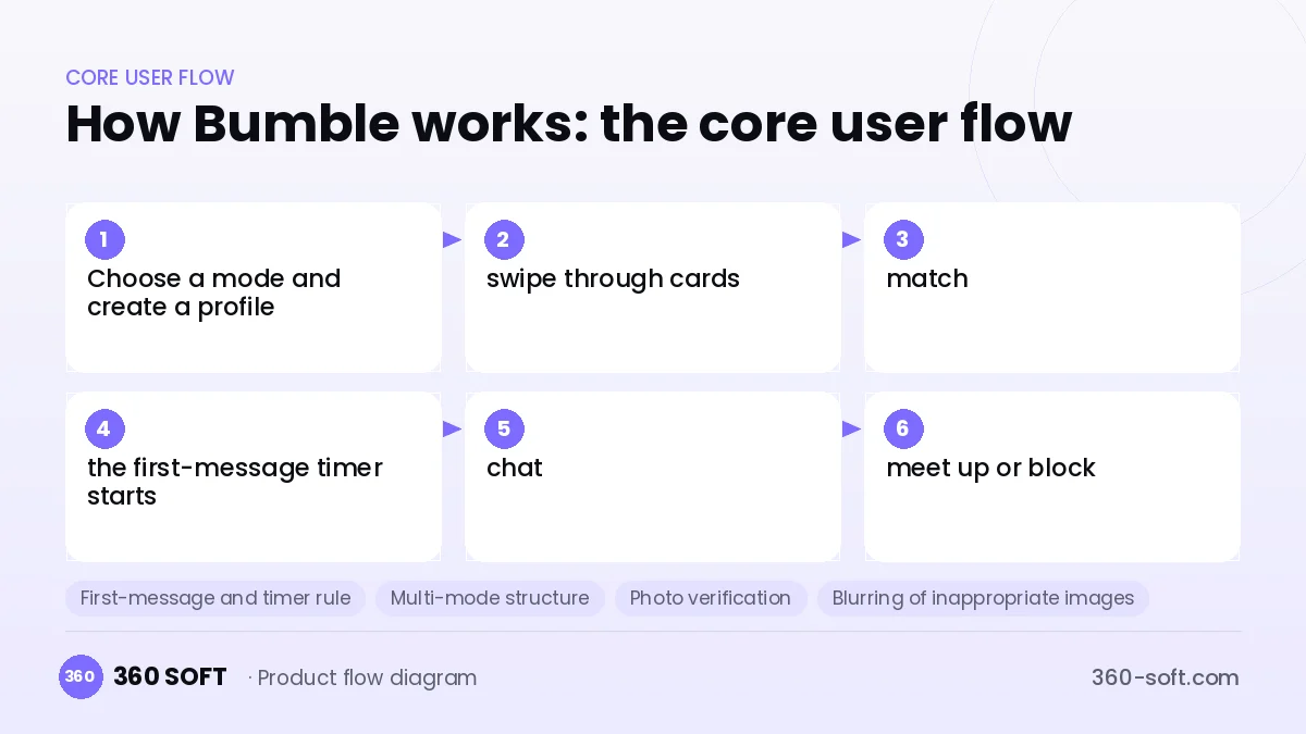 How Bumble works: the core user flow