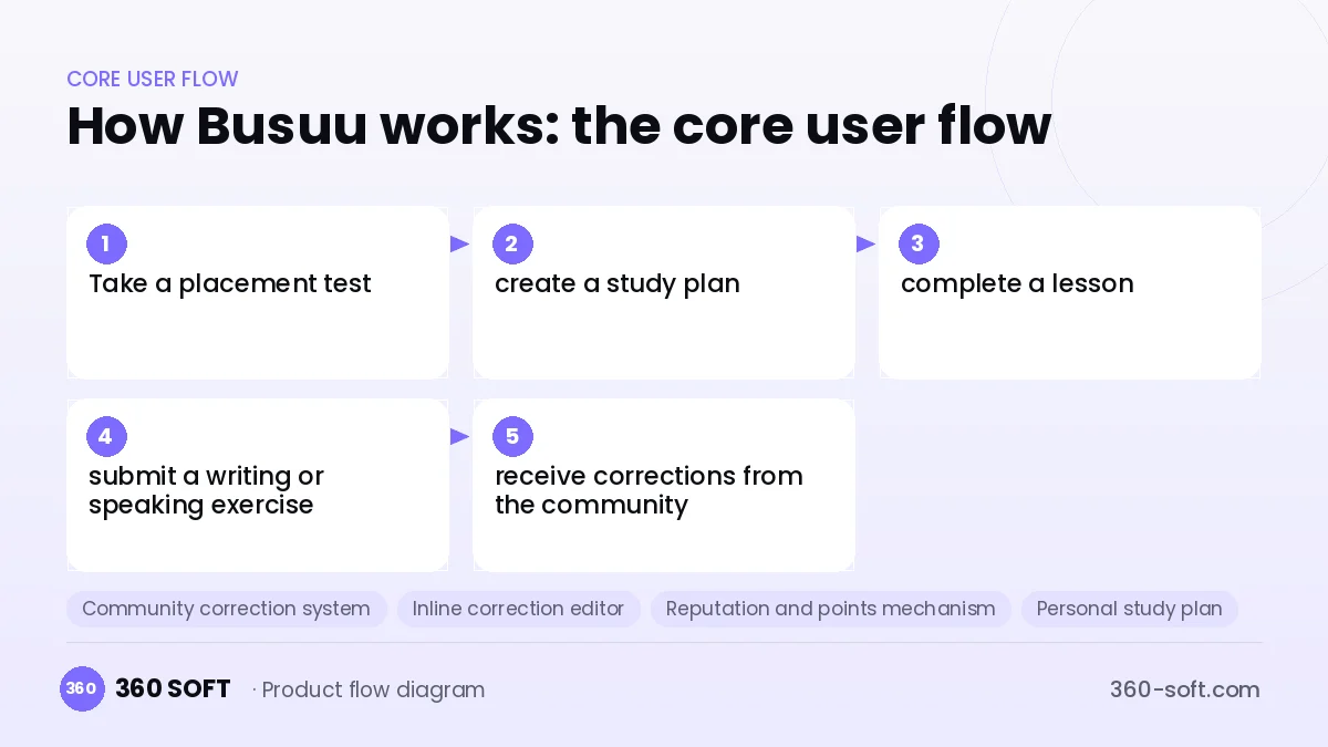 How Busuu works: the core user flow