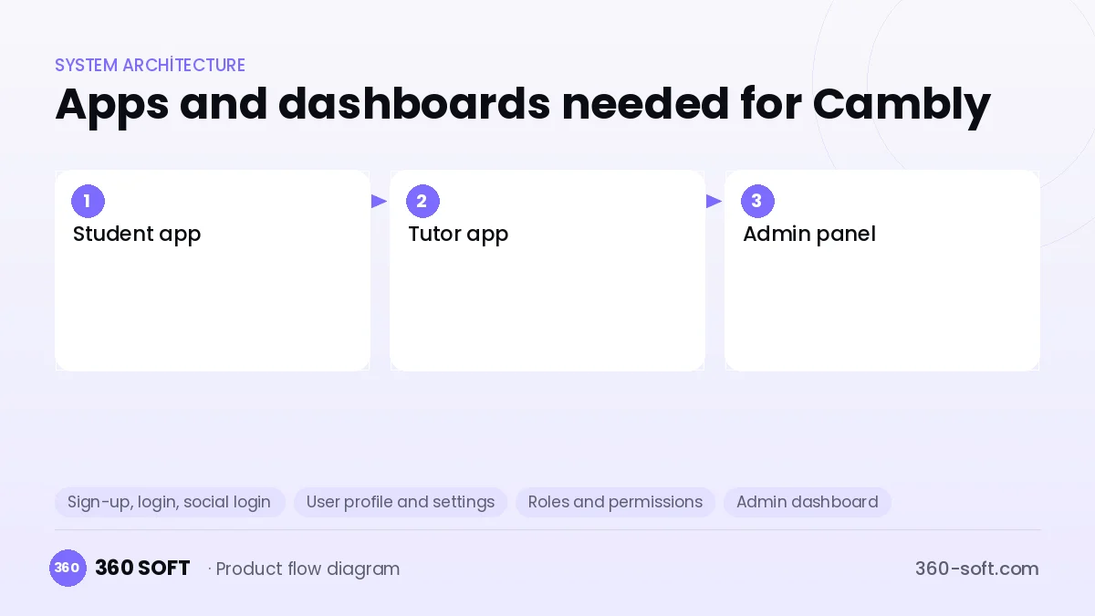 How many apps and dashboards do you need? — Cambly