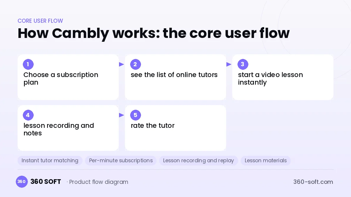 How Cambly works: the core user flow