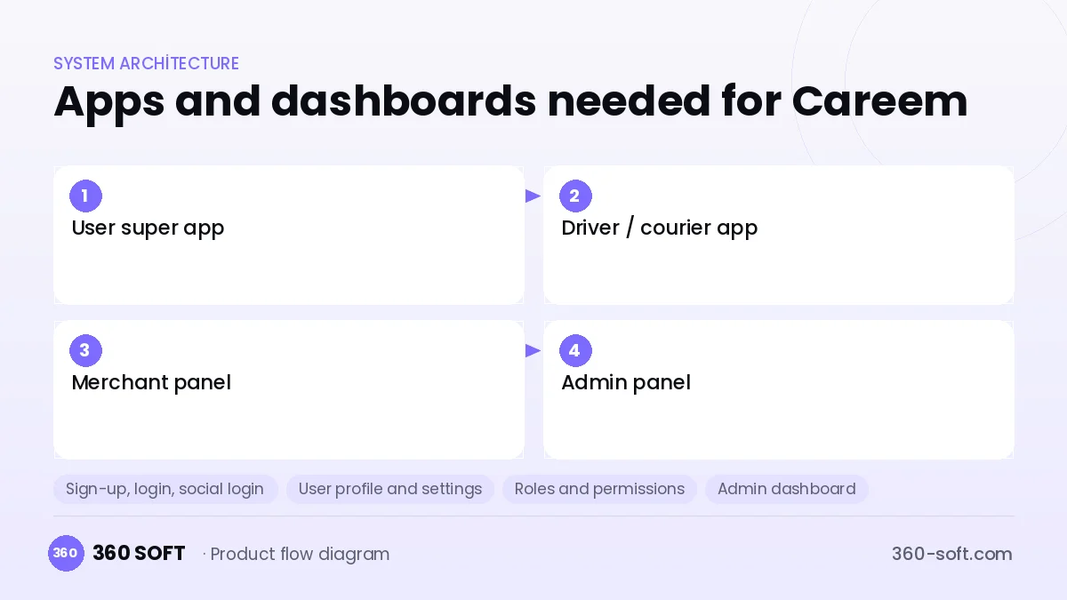 How many apps and dashboards do you need? — Careem
