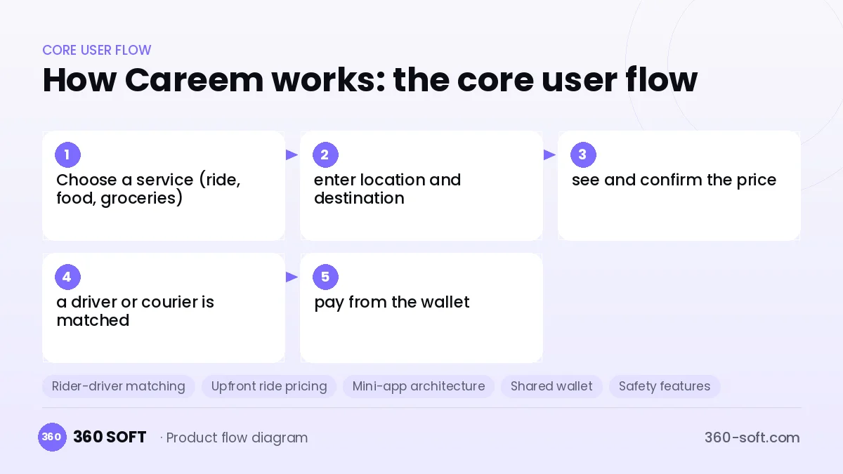 How Careem works: the core user flow