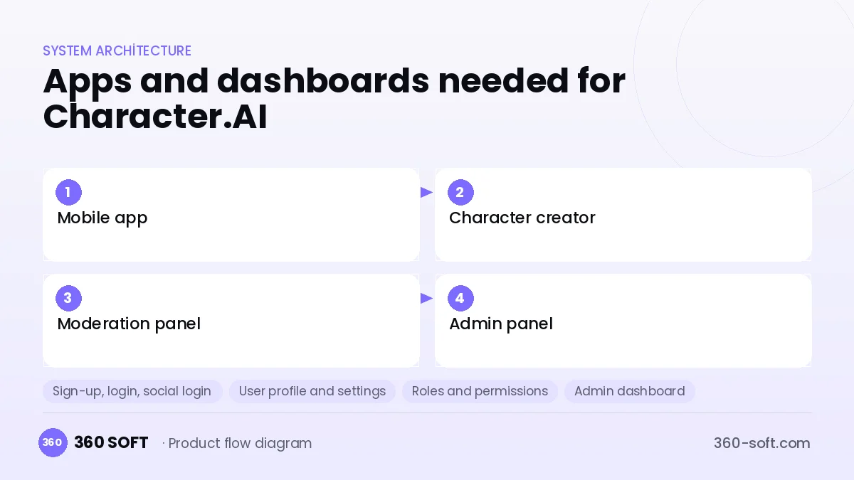 How many apps and dashboards do you need? — Character.AI