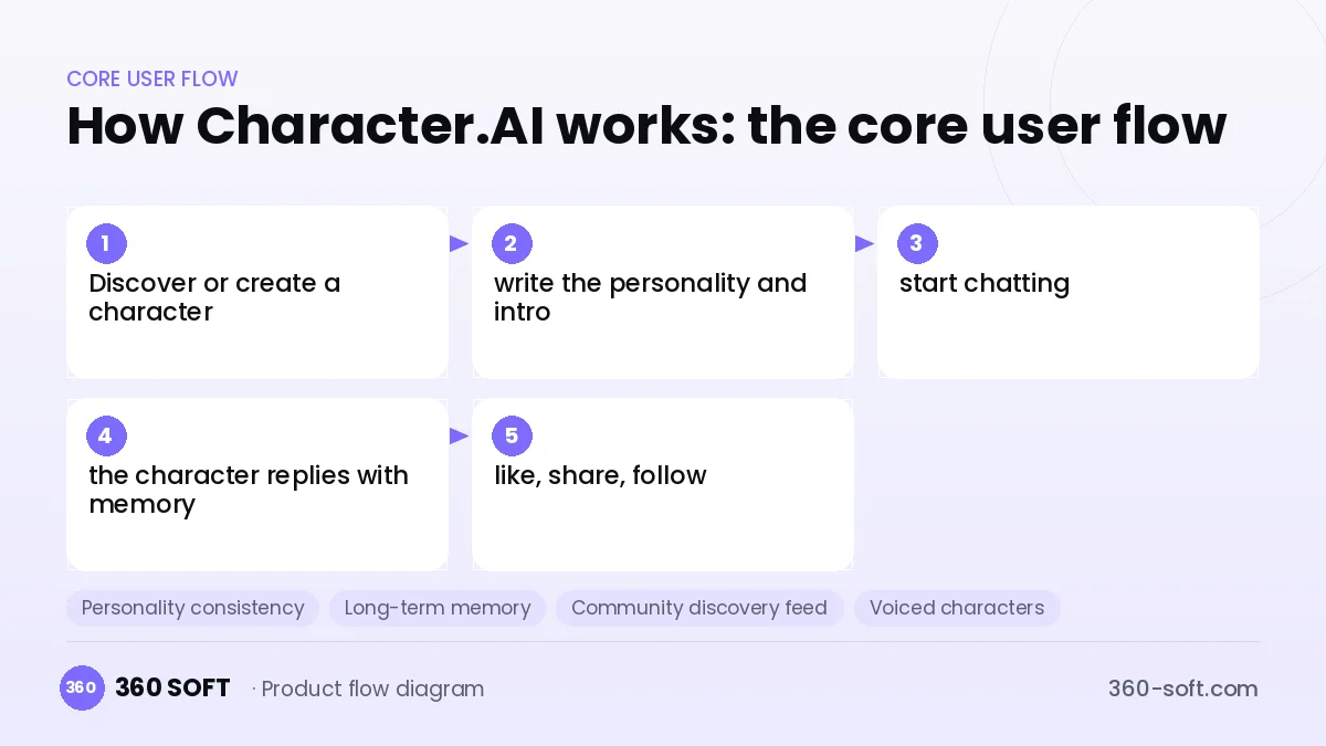 How Character.AI works: the core user flow