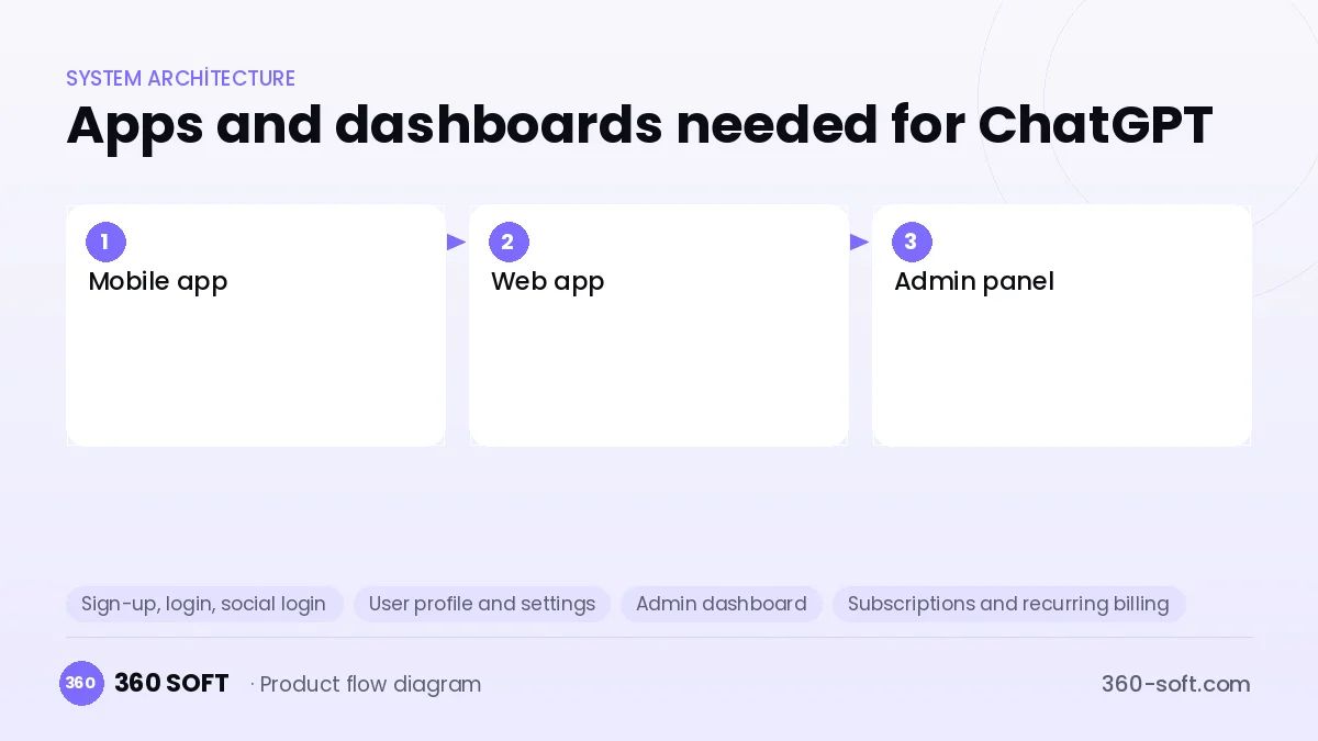 How many apps and dashboards do you need? — ChatGPT
