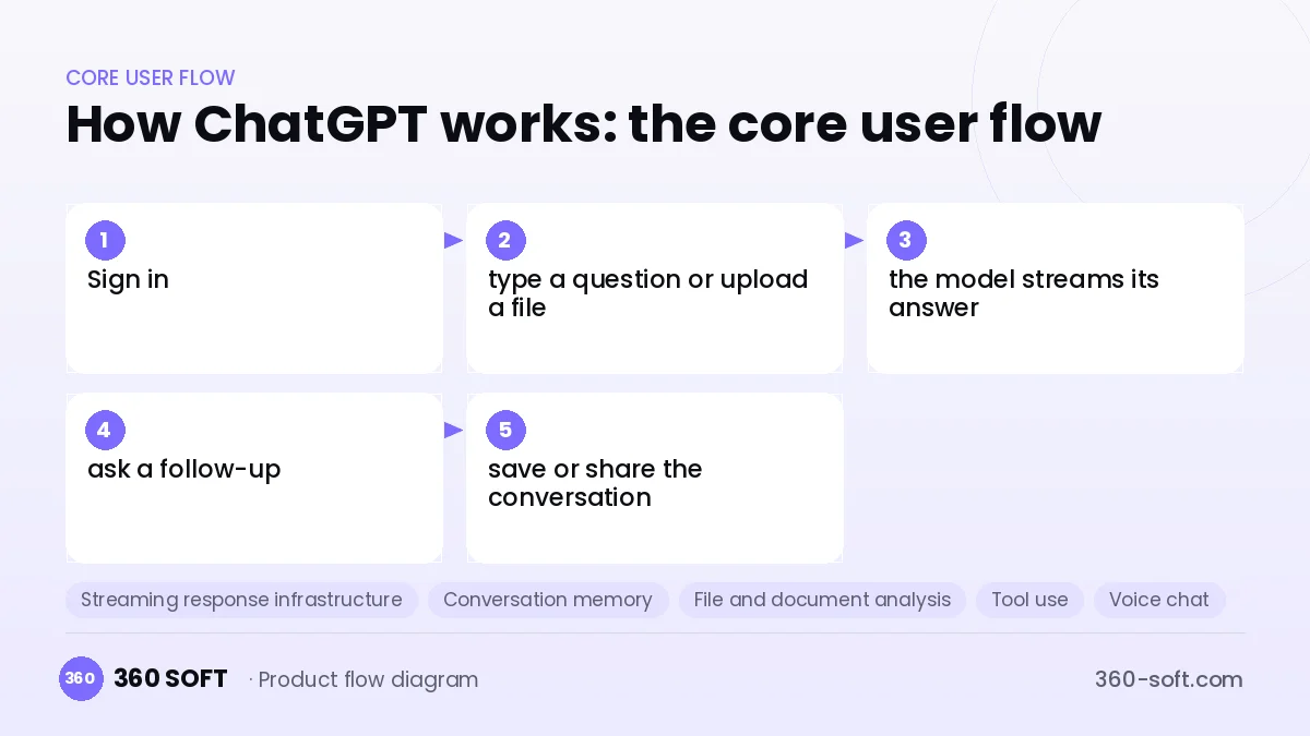 How ChatGPT works: the core user flow