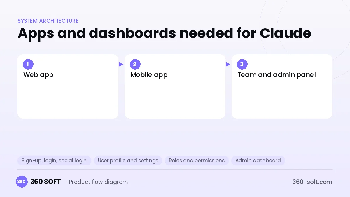 How many apps and dashboards do you need? — Claude
