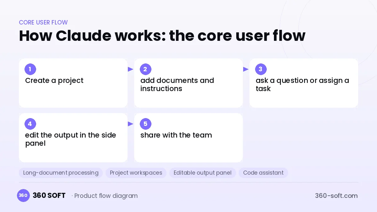 How Claude works: the core user flow