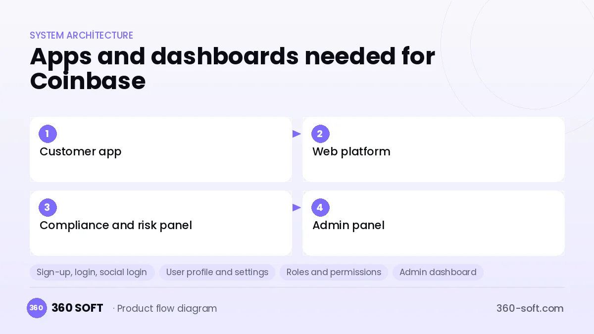 How many apps and dashboards do you need? — Coinbase