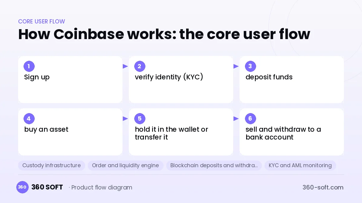 How Coinbase works: the core user flow