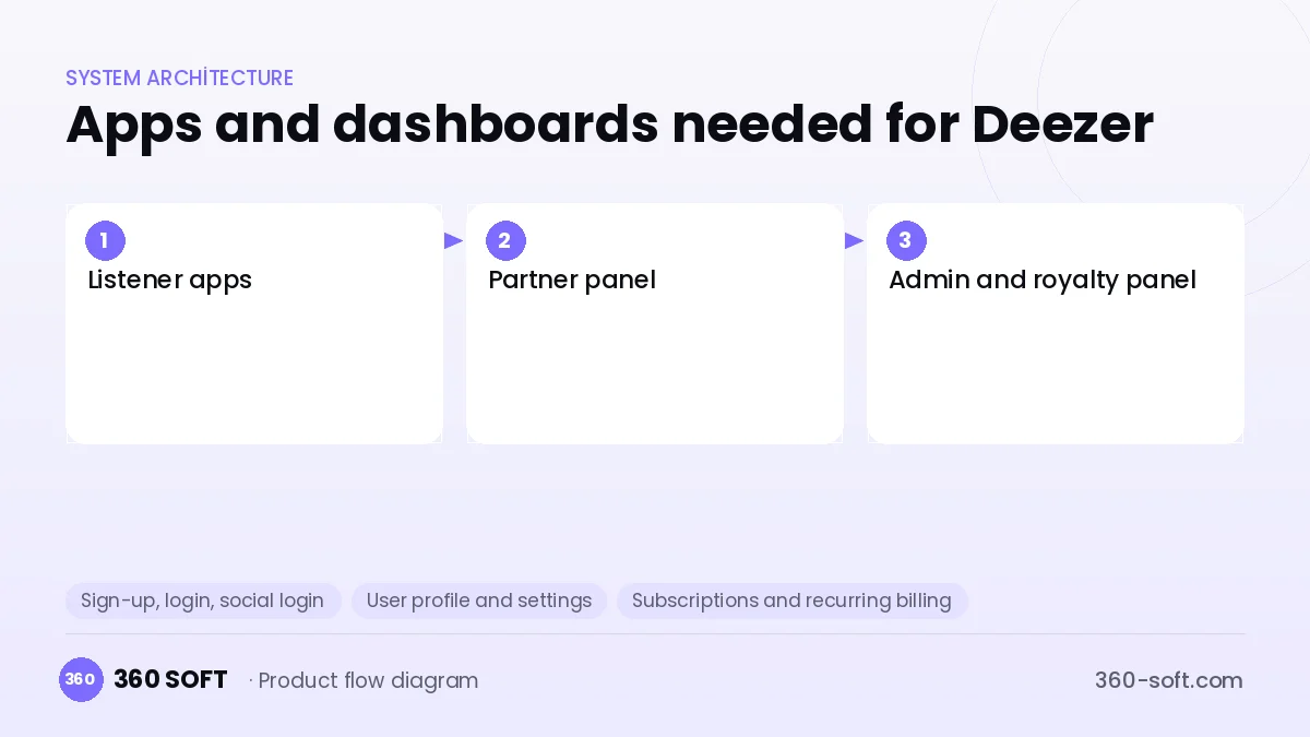 How many apps and dashboards do you need? — Deezer