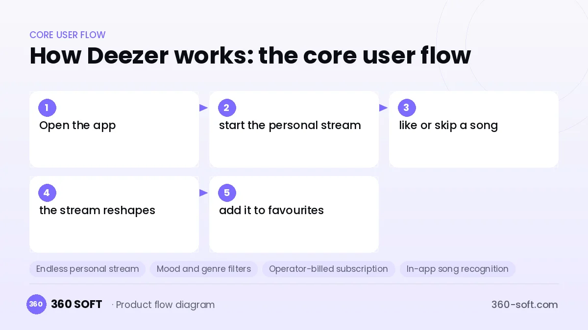 How Deezer works: the core user flow