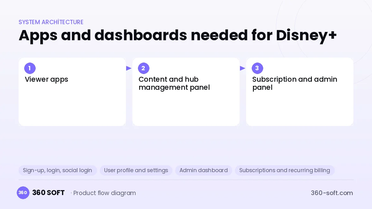 How many apps and dashboards do you need? — Disney+