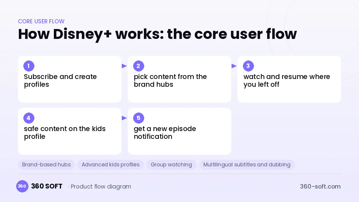 How Disney+ works: the core user flow