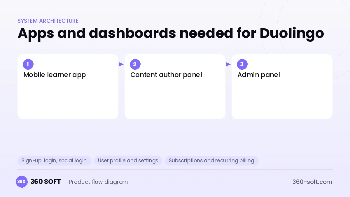 How many apps and dashboards do you need? — Duolingo