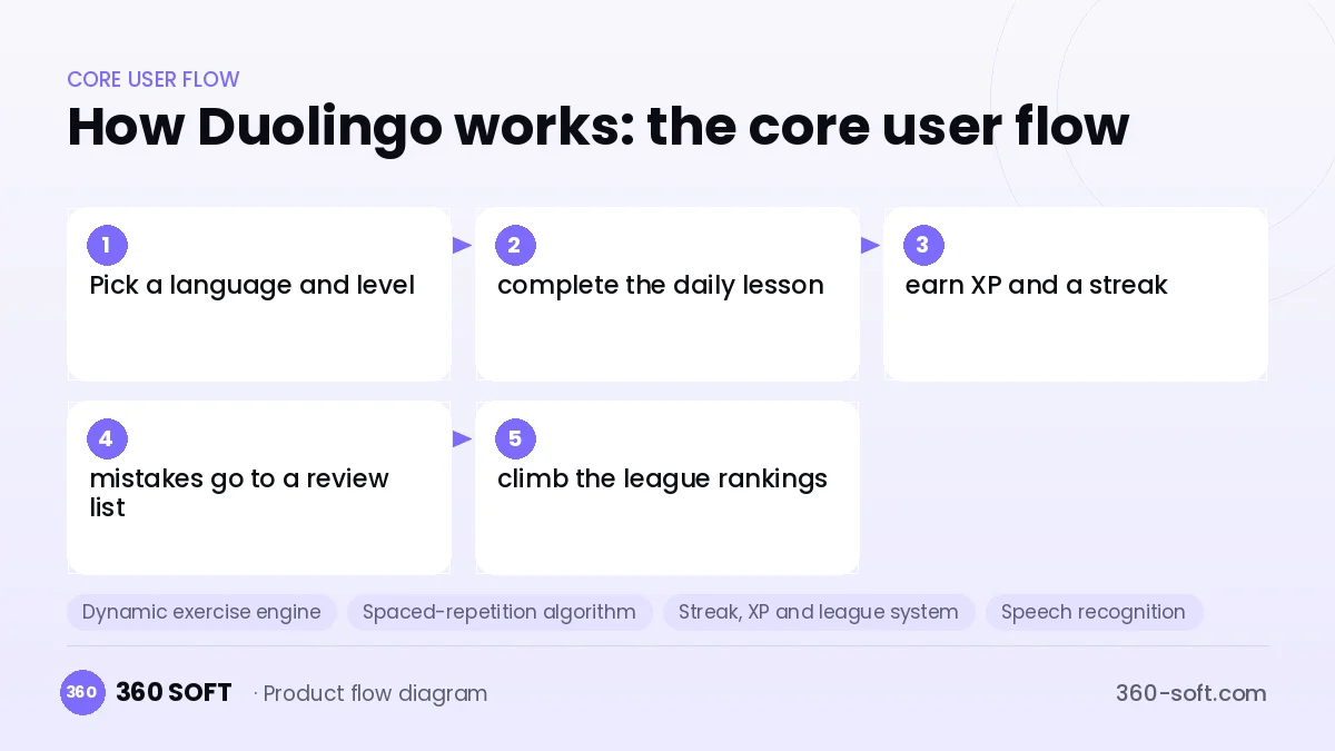 How Duolingo works: the core user flow