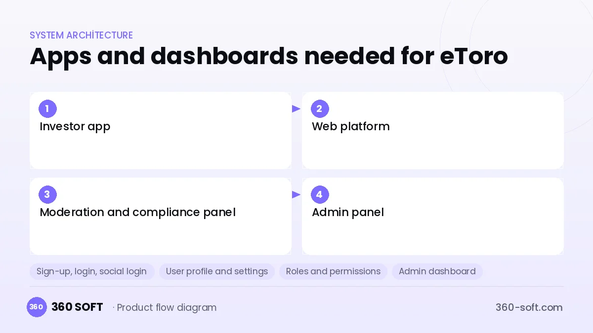 How many apps and dashboards do you need? — eToro