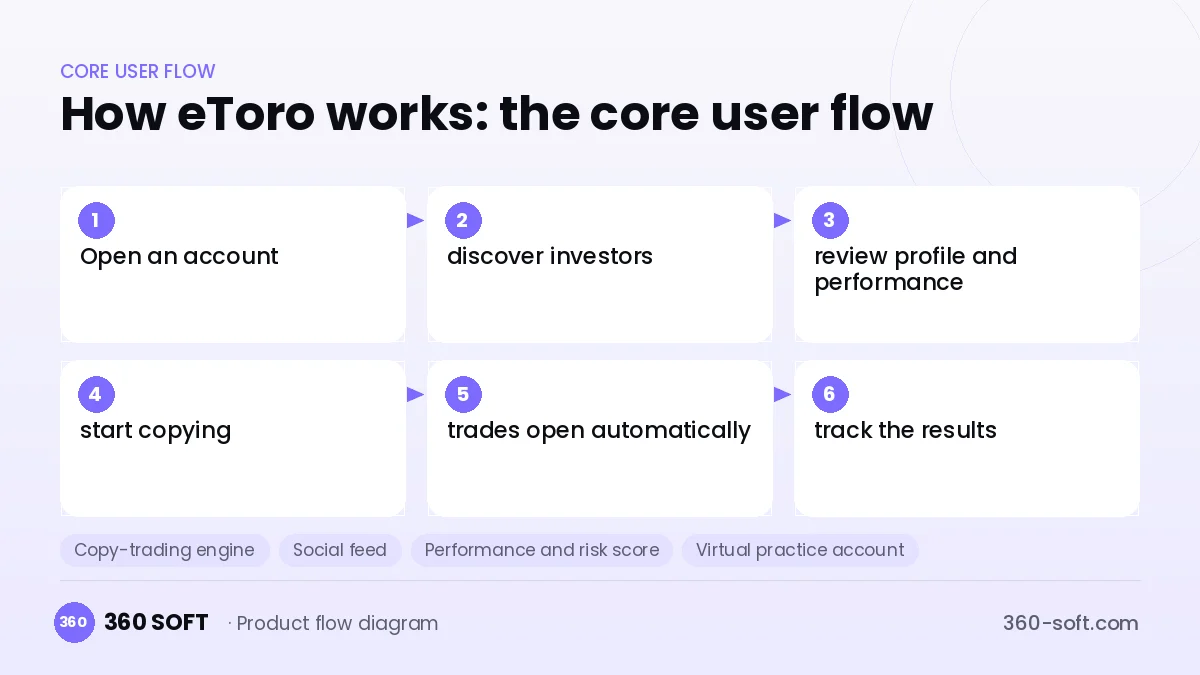 How eToro works: the core user flow