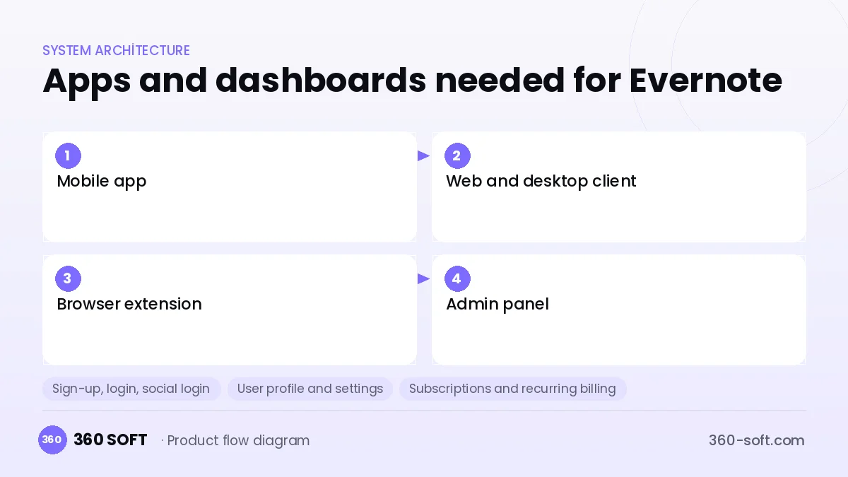 How many apps and dashboards do you need? — Evernote