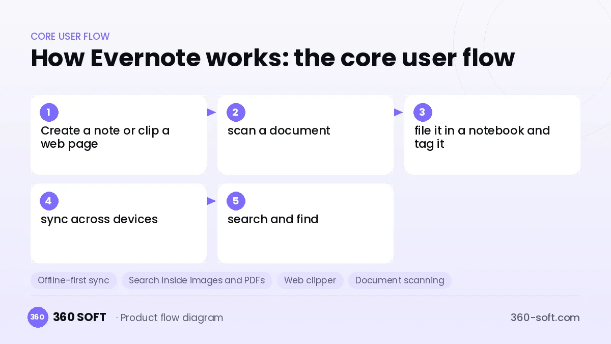 How Evernote works: the core user flow