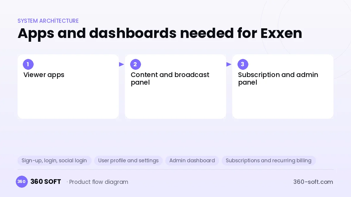 How many apps and dashboards do you need? — Exxen