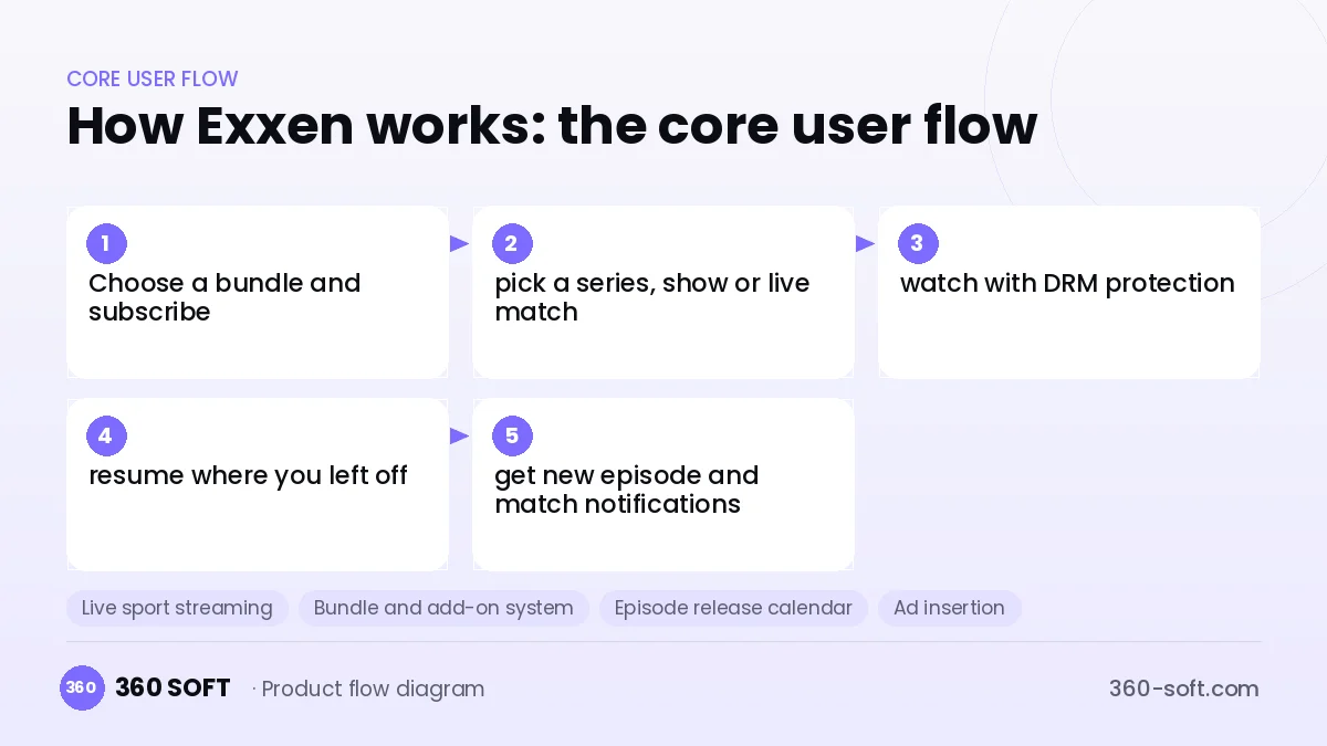 How Exxen works: the core user flow